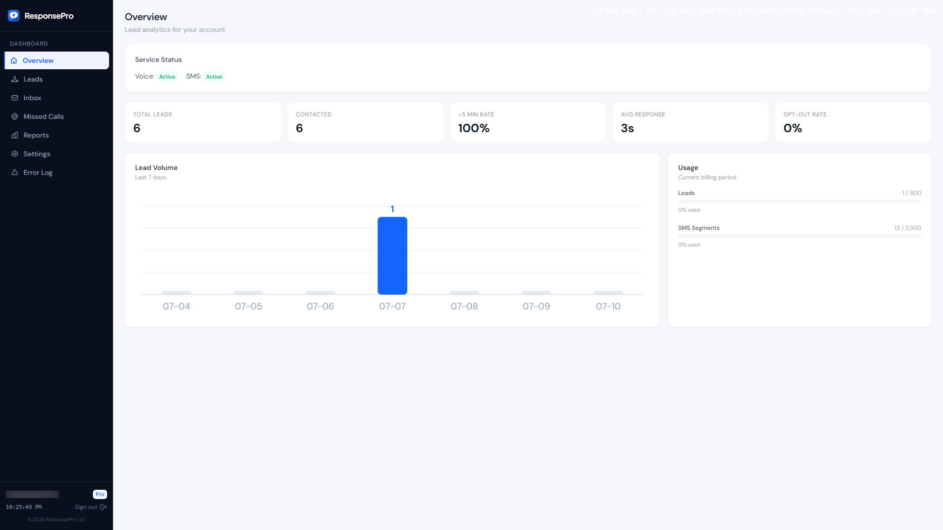 ResponsePro overview with lead KPIs and weekly volume chart